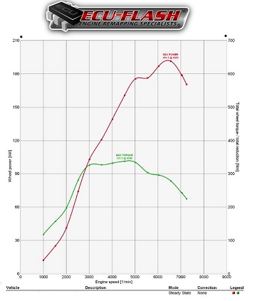 dynochart