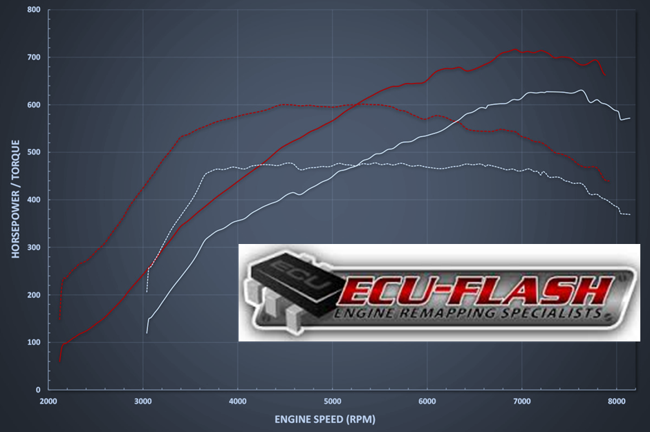 Stock power = 600bhp ECUFlash remap = 716bhp