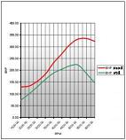 dyno graph 52bhp